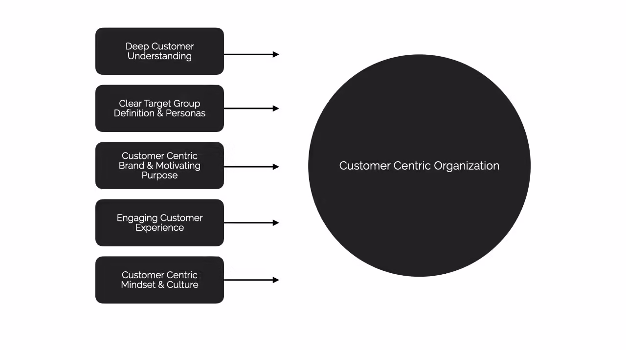 Creating a customer centric organization LYNX broker
