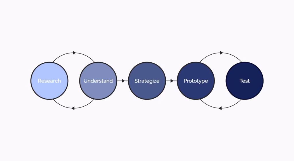 Five-step user-centered design process for passenger experience: Research, Understand, Strategize, Prototype, Test